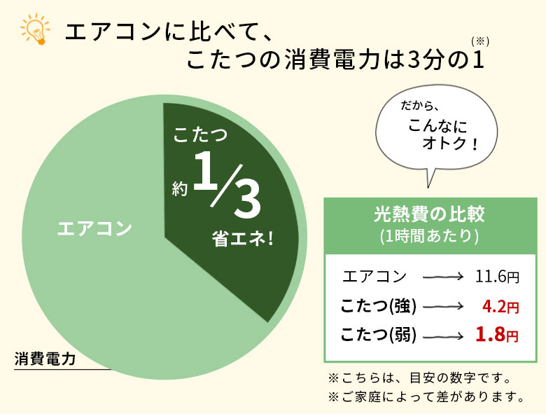 エアコンに比べて、こたつの消費電力は3分の1。省エネスイッチでさらに削減。