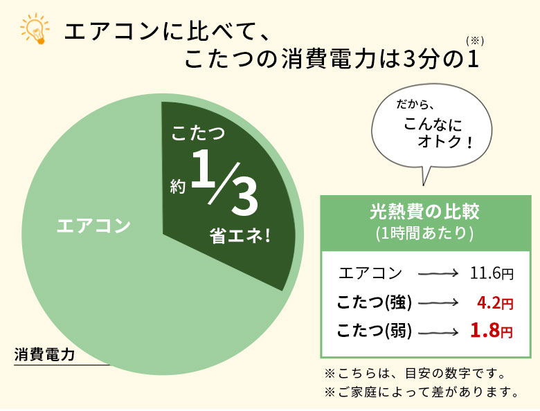 エアコンに比べて、こたつの消費電力は3分の1。省エネスイッチでさらに削減。