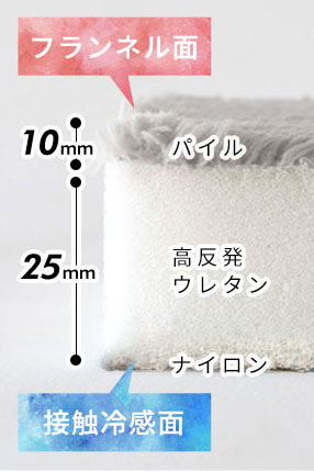 三層構造断面図（パイル10mm・高反発ウレタン25mm・ナイロン接触冷感面）